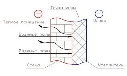 Как да се определи точката на оросяване