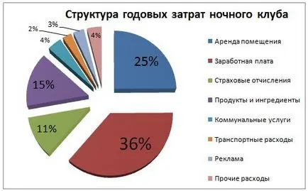 Как да отворите нощен клуб с нула стъпки, разходи, приходи, рентабилност