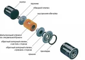 Какво е масления филтър, за да изберете двигателя
