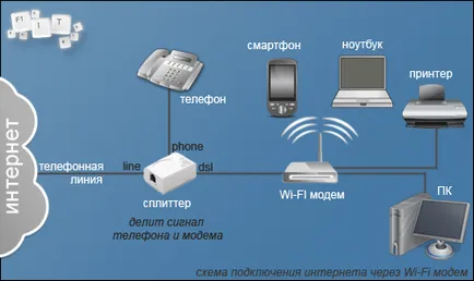 Как да се свържете безжичен интернет, f1-то (Wi-Fi) Как да се свържете безжичен интернет, f1 го-