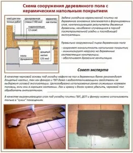 Как да се сложи плочки върху дървен под може да сложим
