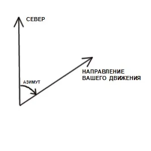 Как да използвате компас