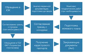 Как да се сложи апартамент на кадастралната регистрация през 2017 г., които са необходими документи, колко струва, как