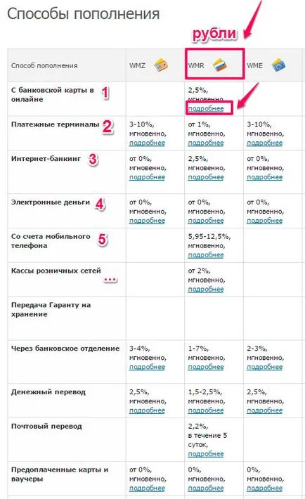 Как да се попълни WebMoney най-прости начини