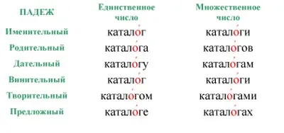 Как да се постави акцент в словото - каталога