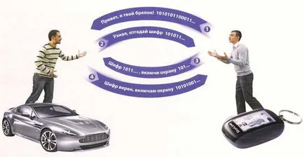 Как работи системата за влизане без ключ кола