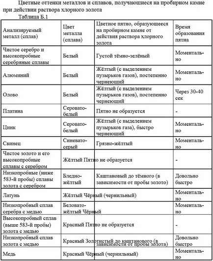Как да се провери и определи автентичността на среброто в дома и как да се намери или сребро (снимка) Как да се провери и определи автентичността на среброто в дома и как да намерите среброто или