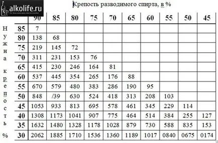 Като алкохол се разрежда с вода в дома