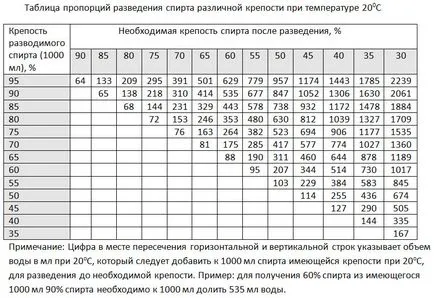 Тъй като алкохолът се разрежда с вода в дома