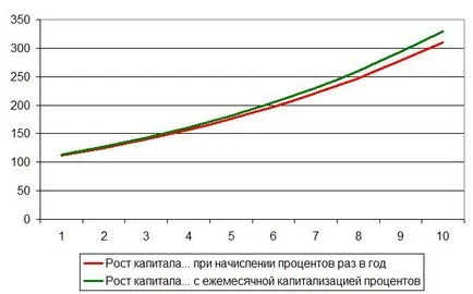 съединение интерес