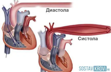 Систолното и диастолното процент кръвно налягане, причини за увеличаване, намаляване, лечение