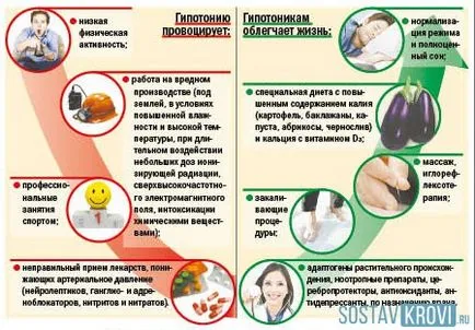 Систолното и диастолното процент кръвно налягане, причини за увеличаване, намаляване, лечение