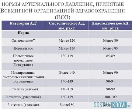 Систолното и диастолното процент кръвно налягане, причини за увеличаване, намаляване, лечение