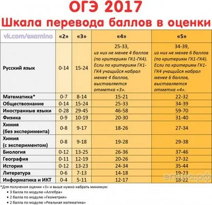 трансферни точки Скала за оценка СЕГ 2017 (2017) Scale резултати в оценката на превод OGE 2017