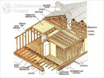 Как да направите дома на OSB с ръцете си - изграждането на рамка къща от OSB