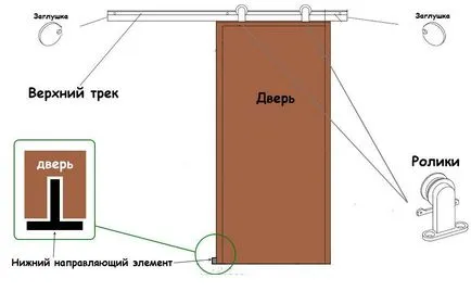 Как да направим себе си плъзгащата се врата, ръководство врата