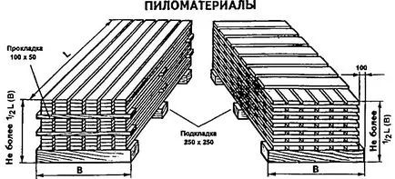 Как да се съхранява материали и конструкции правилно, като екзекутивна документация