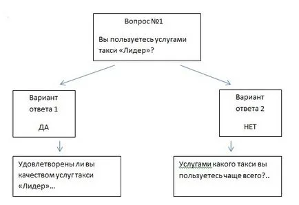 Как да създадете въпросник за проучването правилно