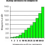 Как да изберем прекъсвач ток, кабелна напречното сечение, мощност