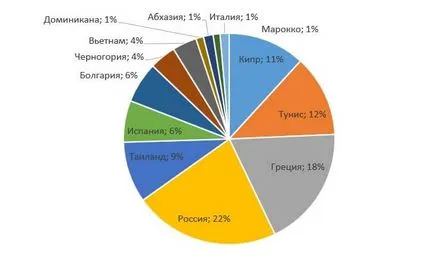Къде да отидем през лятото на 2017 до морето и евтино (да отида) Къде да отидем през лятото на 2017 до морето и евтини