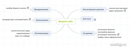 Mindjet MindManager - програма за създаване на мисловни карти