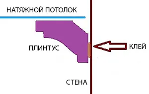 Монтаж на цокъл на функциите за тавани технологии