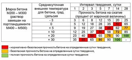 Разположен на бетонови якостни характеристики, както и графика, от която зависи