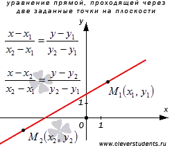 Уравнението на линията, минаваща през двете дадените точки