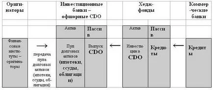 обезпечени с дългови задължения