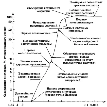 Обща екология и еволюция на защита на биосферата (биосферата) Обща екология и еволюция на биосферата защита