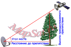настройки Definition сателитни антени за картата, на слънце компаса