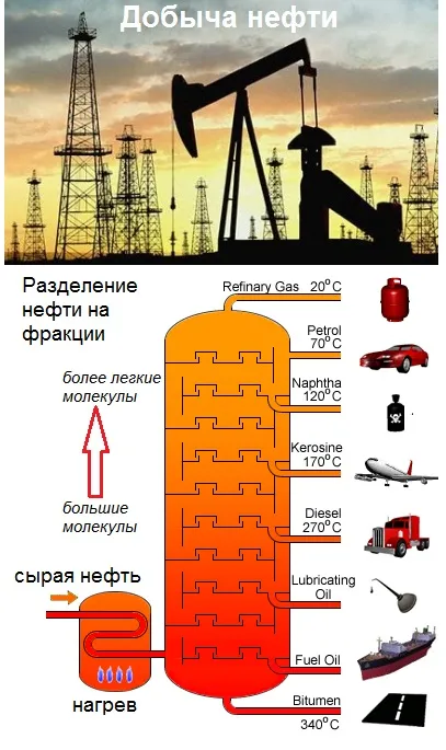 Основните методи за получаване на въглеводороди
