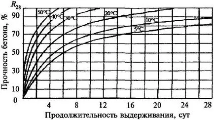 От това, което зависи от това колко бързо набор от якост на бетона