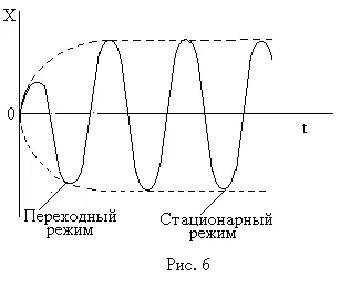 Принудени трептения и резонанс