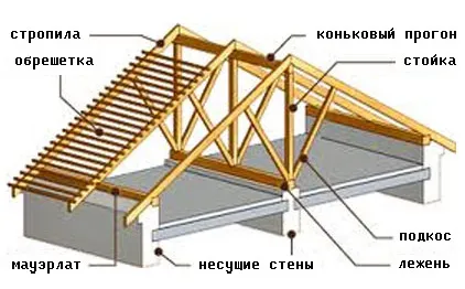 Видове покриви на частни домове със снимки, опции и форма на покрива