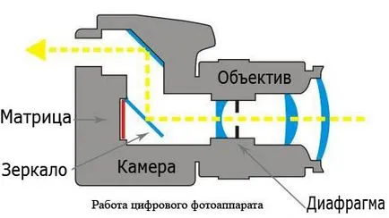 Принципът на работа на камерата, тъй като фотоапаратът работи