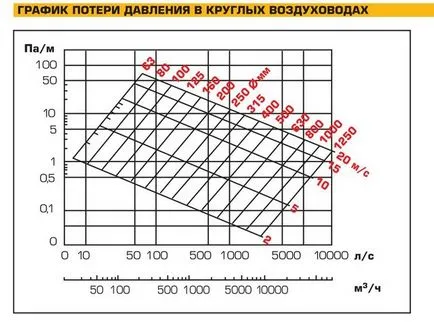 Изчисляване на вентилационни канали принципи и например