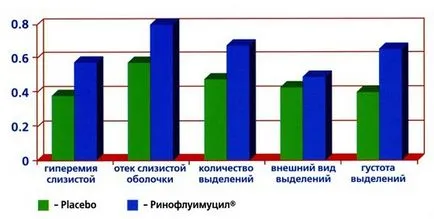 Rinofluimutsil - Подробни инструкции - лечение на обикновена настинка