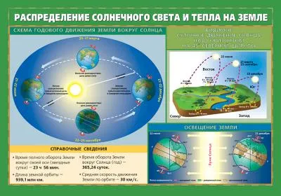 Слънцето по различно време на годината (слънце) Слънцето по различно време на годината