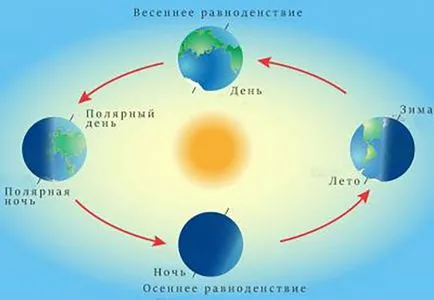 Слънцето по различно време на годината, наред с други неща,