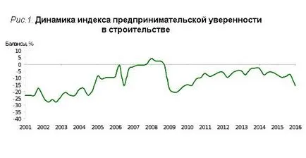 Строителната индустрия, строителство хартия (в сравнение с предходното тримесечие) строителната индустрия, строителство хартия