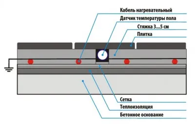 Етаж замазка за подово отопление избор, дебелина, пълнене