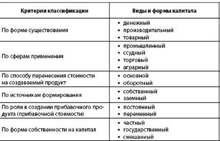 Характерът и съдържанието на икономическия капитал - studopediya
