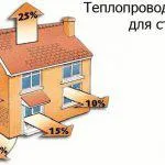 Таблица топлопроводимост и изолационни материали, сравнявайки (топлопроводимост) Таблица топлопроводимост и изолационни материали, сравнението