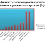 Топлопроводимостта на изолация е