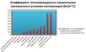 Топлопроводимостта на изолация е