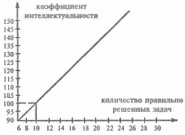 тест г