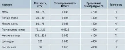 Топлопроводимостта на стъклена вата е, че коефициентът на топлопроводност