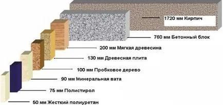 Топлопроводимостта на стъклена вата е, че коефициентът на топлопроводност