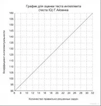 интелигентност тест ка (тест IQ)